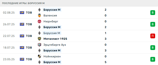 Брентфорд - Боруссия М. прогноз
