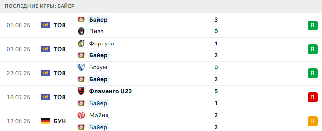 Челси - Байер прогноз