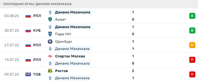 Динамо Махачкала - Акрон Тольятти 8 августа 2025