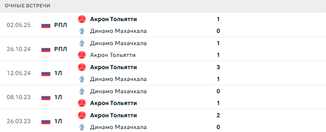 Динамо Махачкала - Акрон Тольятти матч