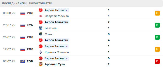 Динамо Махачкала - Акрон Тольятти прогноз