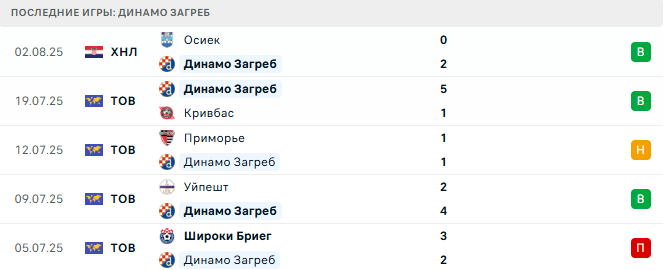 Динамо Загреб - Вуковар 1991 8 августа 2025