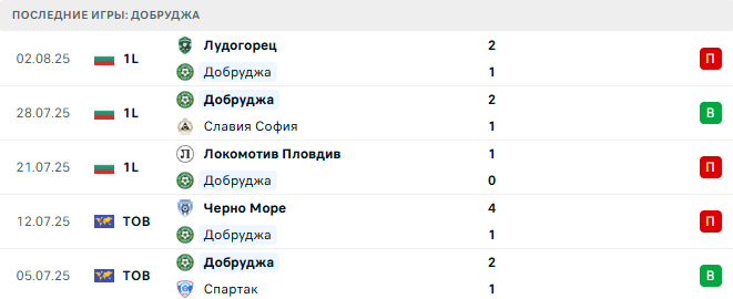 Добруджа - ЦСКА 1948 8 августа 2025