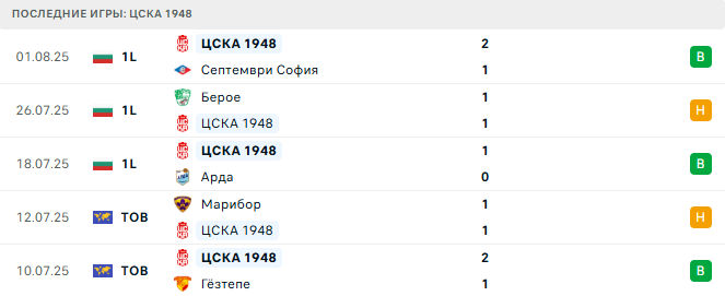 Добруджа - ЦСКА 1948 прогноз