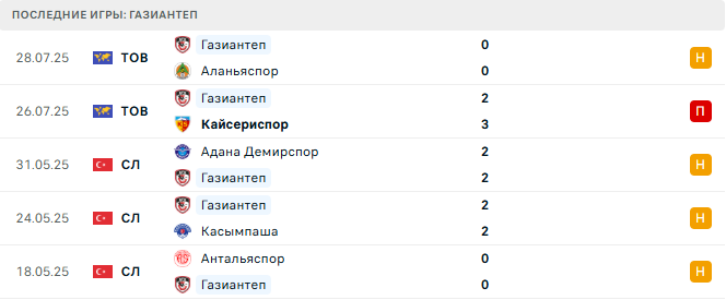 Газиантеп - Галатасарай 8 августа 2025