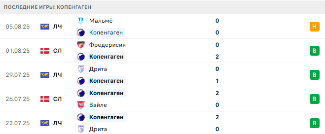 Копенгаген - Орхус 8 августа 2025