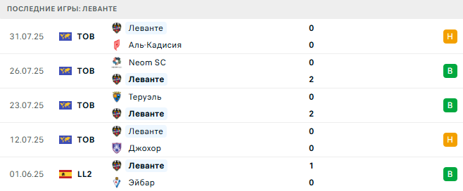 Леванте - Кастельон 8 августа 2025