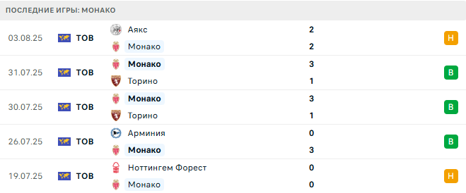 Монако - Интер 8 августа 2025