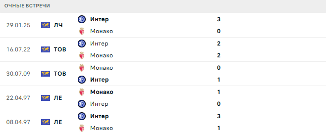 Монако - Интер матч