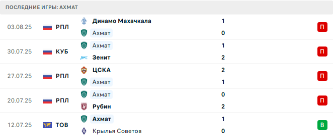 Ахмат - Зенит 9 августа 2025