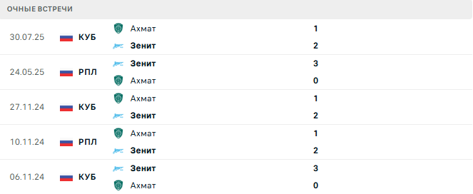 Ахмат - Зенит матч