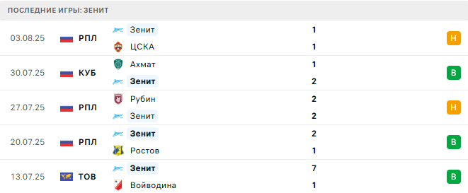 Ахмат - Зенит прогноз