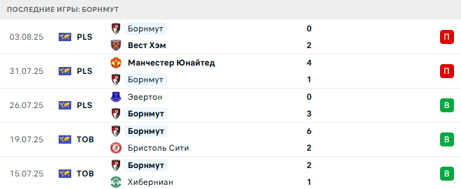 Борнмут - Реал Сосьедад 9 августа 2025