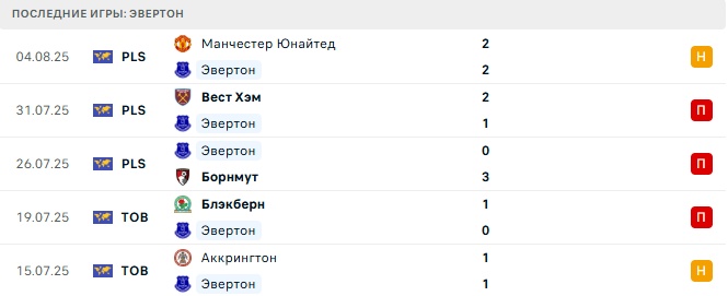 Эвертон - Рома 9 августа 2025