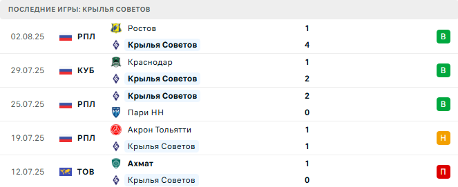 Крылья Советов - Балтика 9 августа 2025