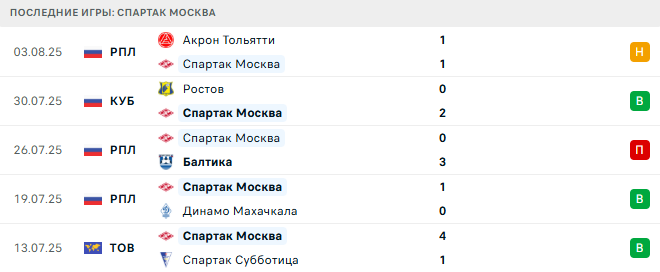 Локомотив Москва - Спартак Москва прогноз