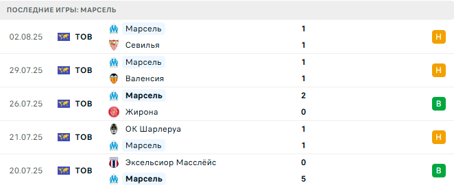 Марсель - Астон Вилла 1 августа 2025