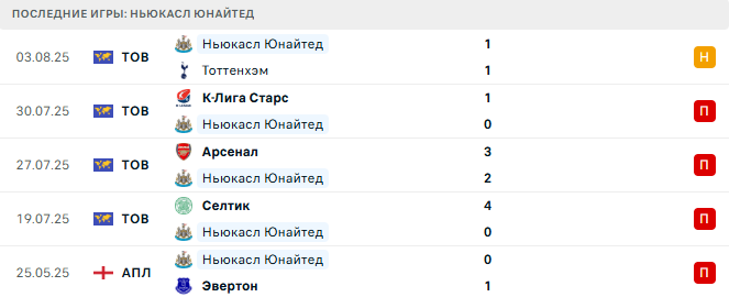 Ньюкасл Юнайтед - Атлетико 9 августа 2025