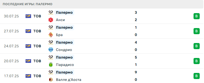 Палермо - Манчестер Сити 9 августа 2025