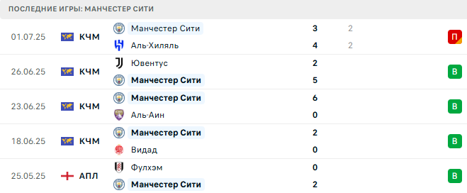 Палермо - Манчестер Сити прогноз