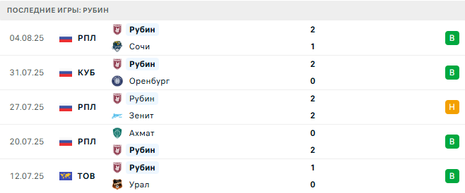 ЦСКА - Рубин прогноз