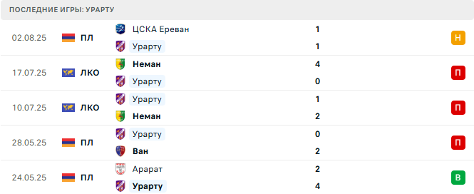 Урарту – FC Gandzasar 9 августа 2025