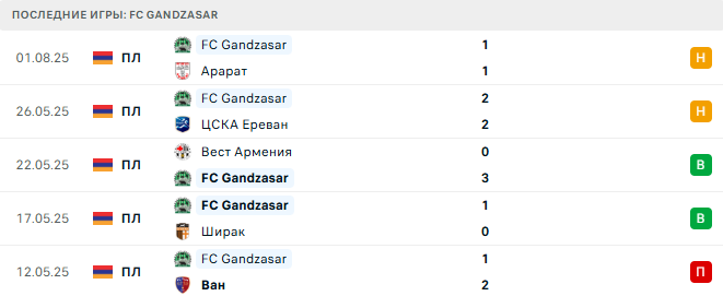 Урарту – FC Gandzasar прогноз