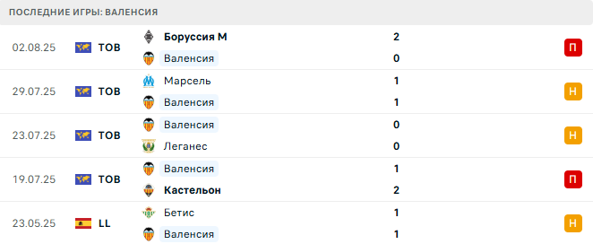 Валенсия - Торино 9 августа 2025