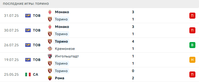 Валенсия - Торино прогноз