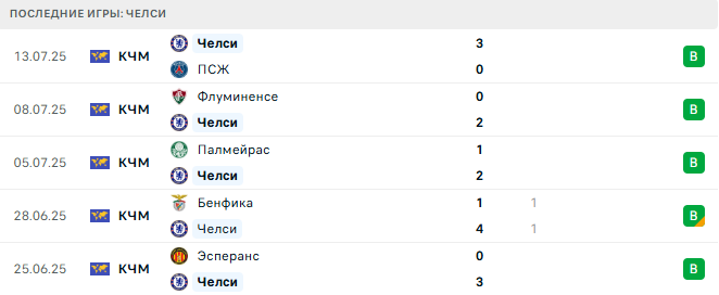 Челси- Милан 10 августа 2025