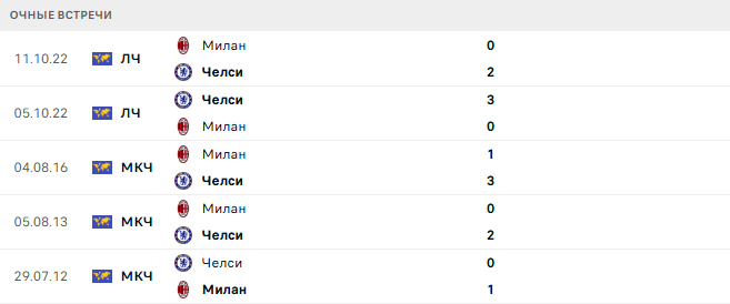 Челси- Милан матч