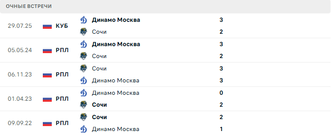 Сочи - Динамо Москва матч