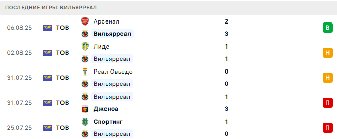 Вильярреал - Астон Вилла 10 августа 2025