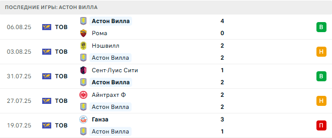 Вильярреал - Астон Вилла прогноз