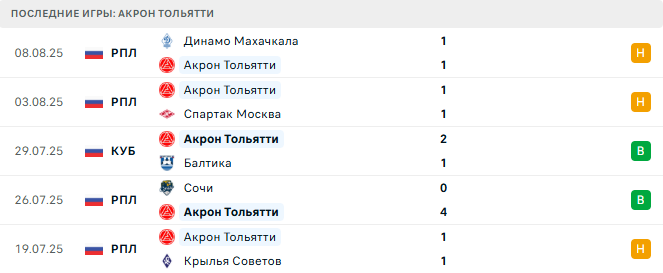 Акрон Тольятти - ЦСКА 12 августа 2025