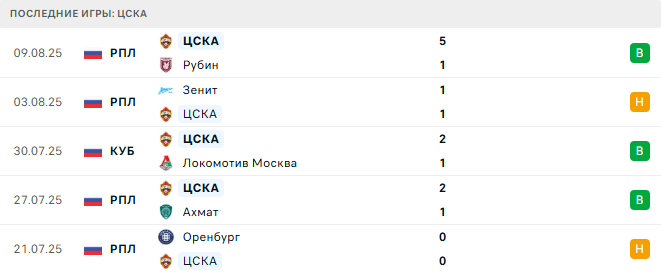 Акрон Тольятти - ЦСКА прогноз