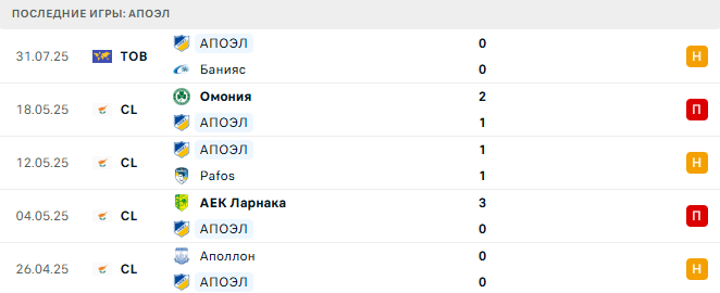 Анортосис - АПОЭЛ прогноз