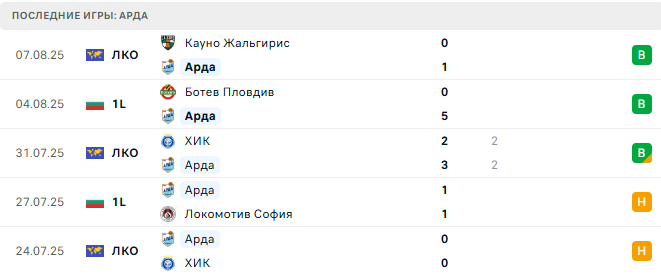 Арда - Локомотив Пловдив 11 августа 2025