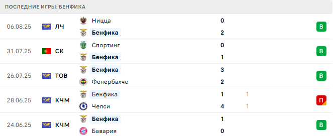 Бенфика - Ницца 12 августа 2025