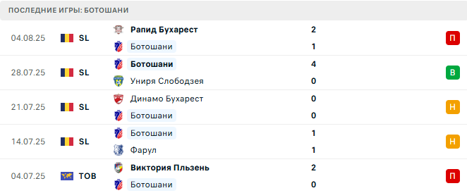 Ботошани - Арджеш 11 августа 2025