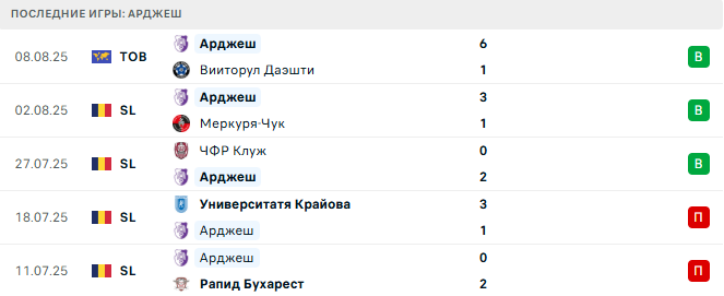 Ботошани - Арджеш прогноз
