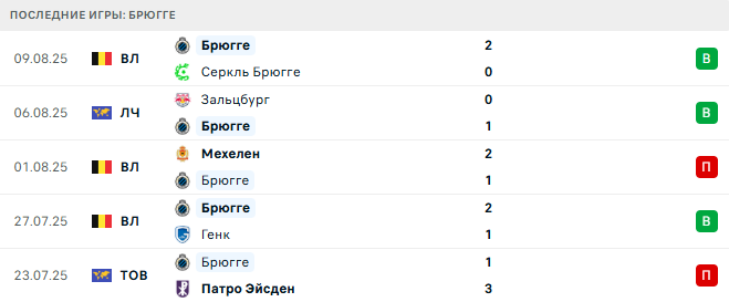 Брюгге - Зальцбург 12 августа 2025