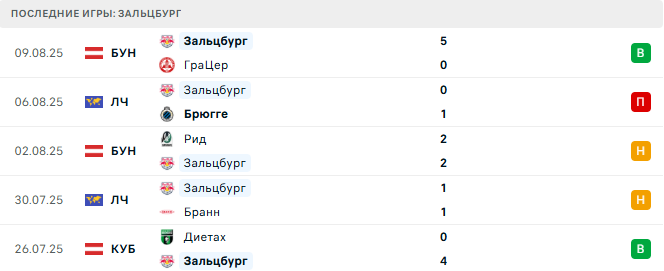 Брюгге - Зальцбург прогноз