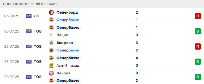 Фенербахче - Фейеноорд 12 августа 2025