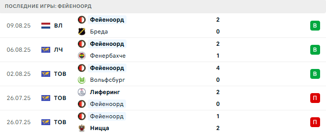 Фенербахче - Фейеноорд прогноз