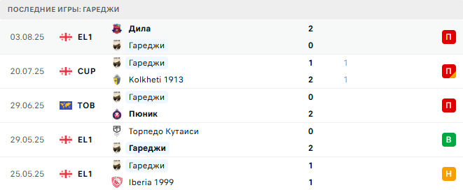 Гареджи - Динамо Батуми 11 августа 2025