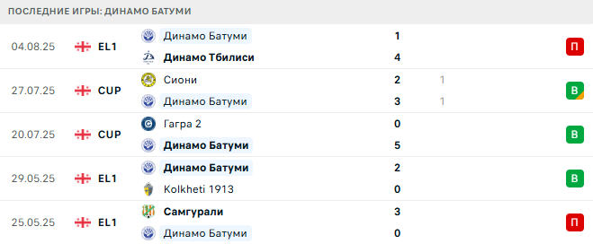 Гареджи - Динамо Батуми прогноз