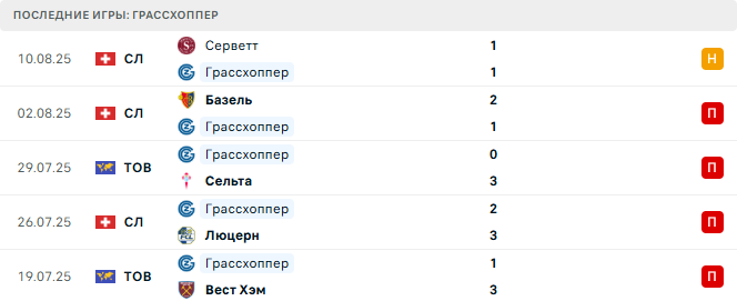 Грассхоппер - Бавария 12 августа 2025