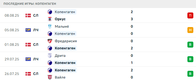 Копенгаген - Мальмё 12 августа 2025