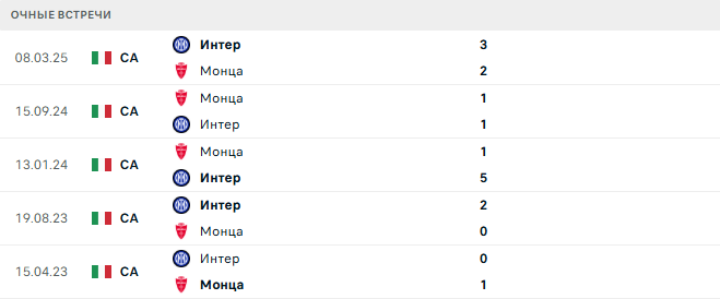 Монца - Интер матч